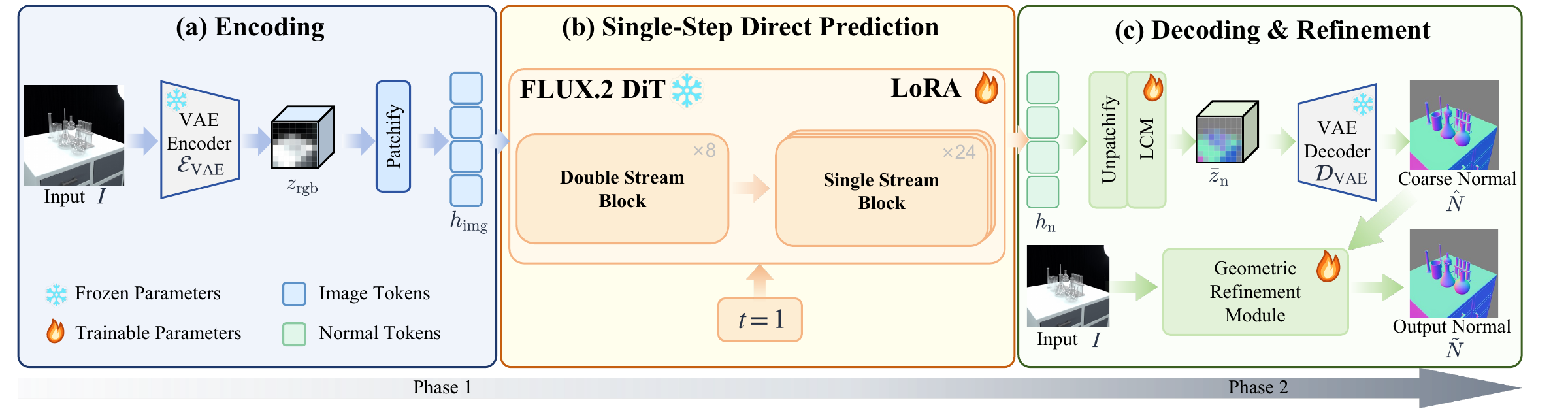 TransNormal-2 pipeline showing RGB encoding, single-step latent prediction, VAE decoding and geometric refinement